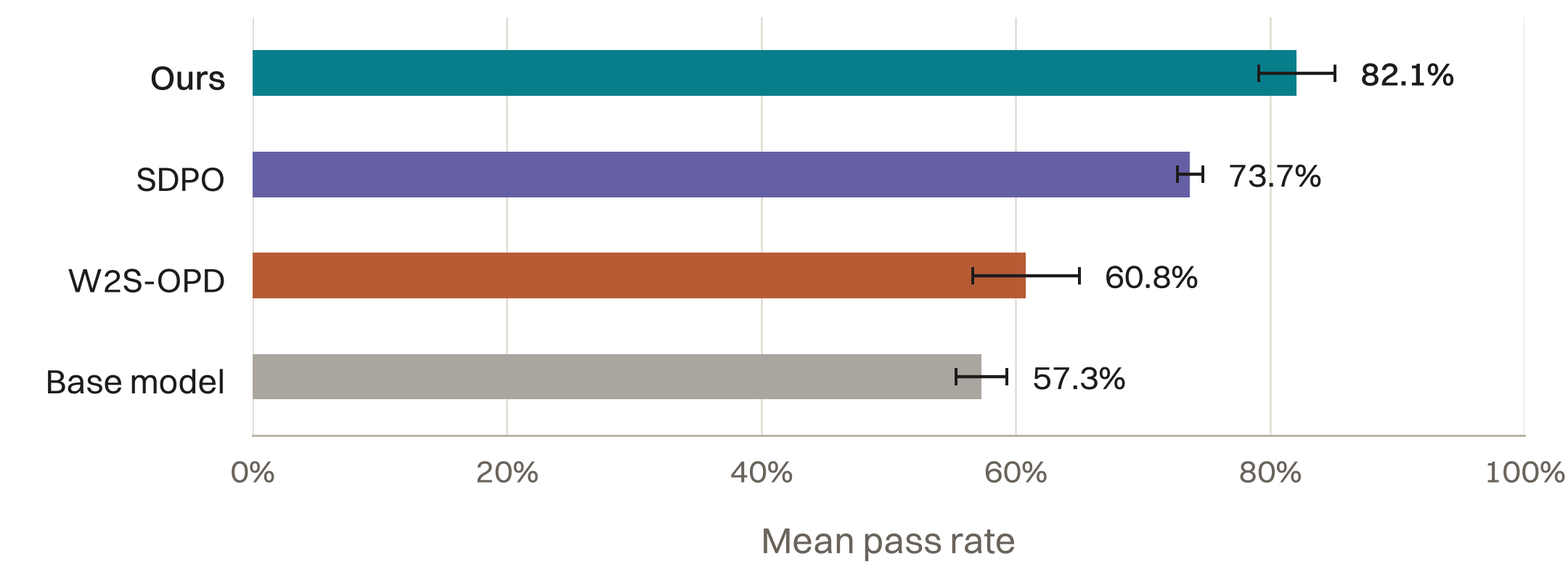 EmbodiedEval mean pass rates for Qwen3.5-4B: Ours 82.1%, SDPO 73.7%, W2S-OPD 60.8%, and Base model 57.3%. Error bars show the reported 95% confidence intervals.