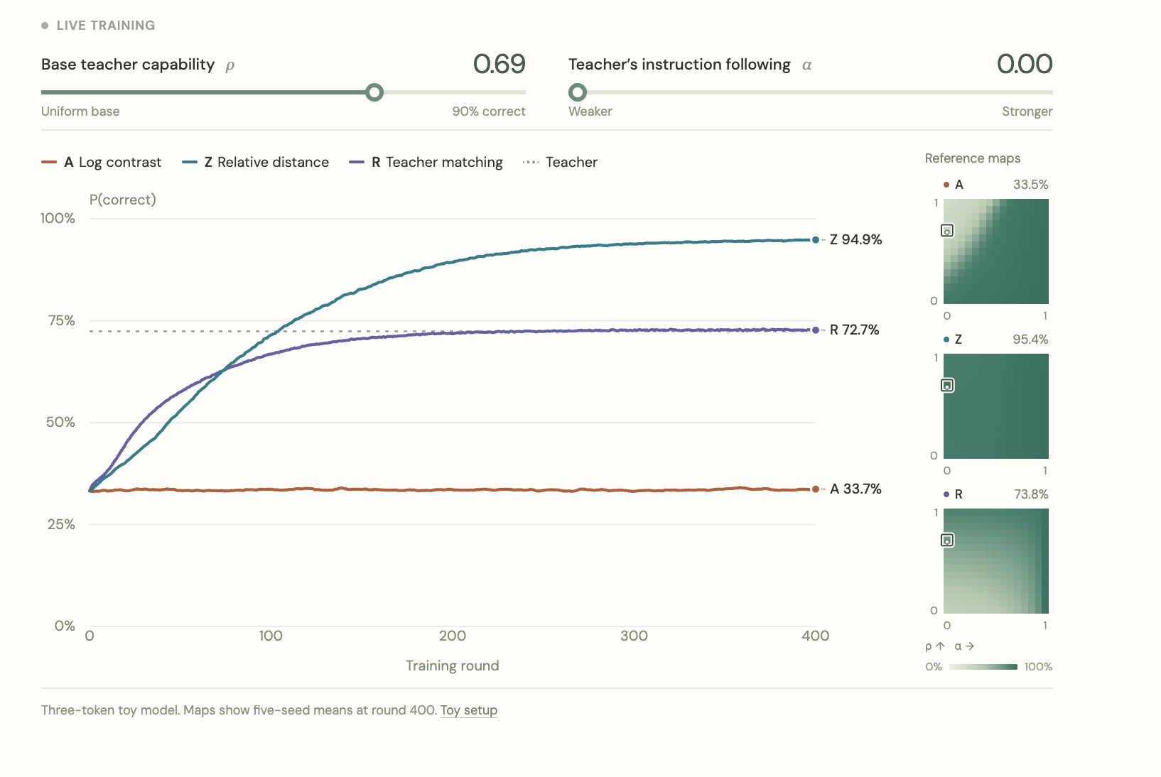 Relative distance stays dark green across the full range of teacher settings, while log contrast and teacher matching vary.