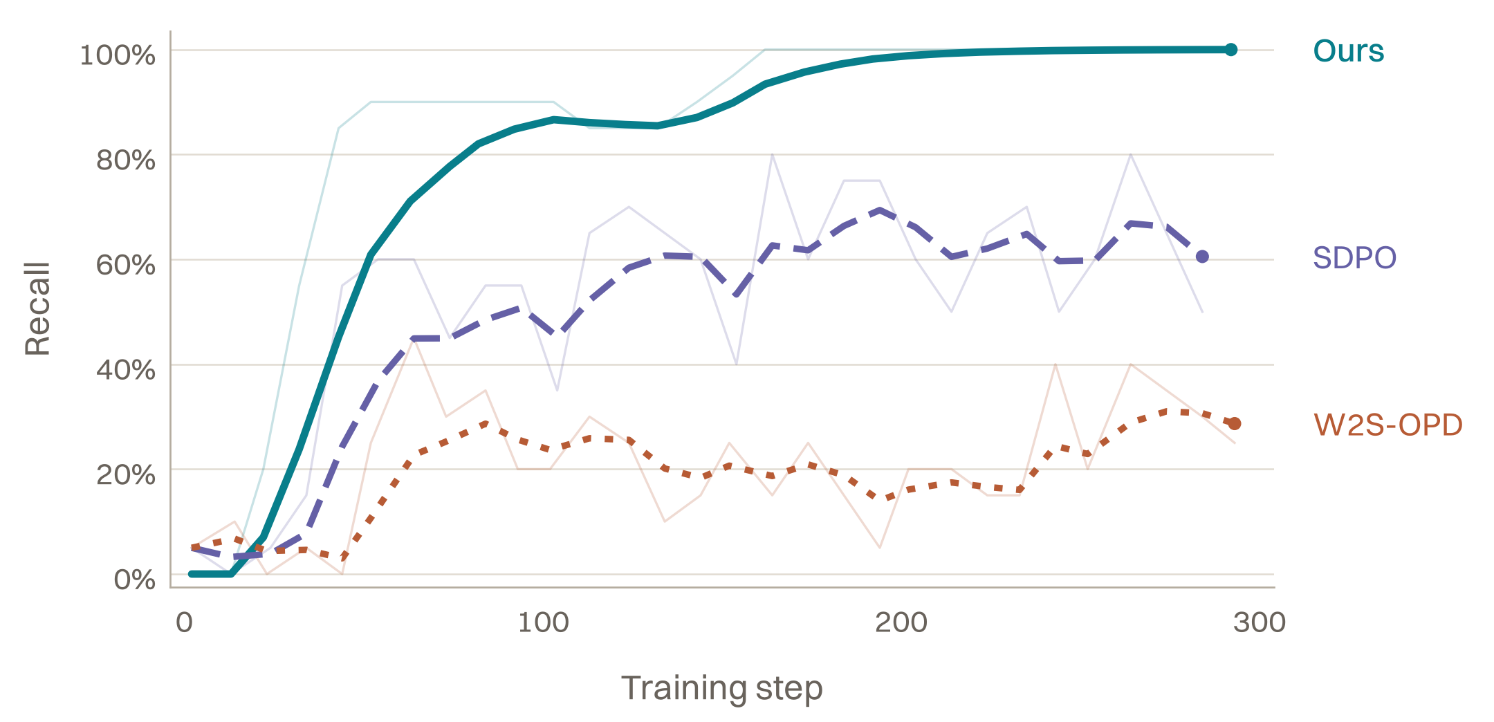 Trivia Fantasy recall for Qwen3.5-2B through training step 293. Ours approaches 100% and sustains it; SDPO and W2S-OPD remain substantially lower. Faint traces show the original evaluations.